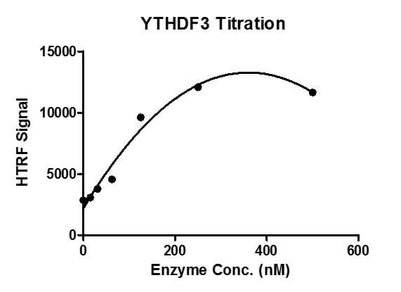 HTRF assay for YTHDF3 protein activity 3 uM biotinylated m6A ssDNA oligos (GTTGG/m6A/CTT) were incubated with different concentrations of YTHDF3 protein in a 10 ul system containing 50 mM HEPES-NaOH pH 7.4, 0.1% BSA for 1 hr, then 10 ul FLAG antibody and SA-XL665 mixture (each 1:100 dilution in reaction buffer) was added to each reaction system and incubated for 30 min. All the operations and reactions were performed at room temperature. HTRF assay was used for detection.