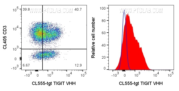 Left: 1x10^6 human PBMCs were surface stained with 1ug CoraLite® Plus 555 conjugated TIGIT VHH (CL555-tgt) and CL405 CD3 (CL405-65151). Right: 1x10^6 human PBMCs were surface stained with 1ug CoraLite® Plus 555 conjugated TIGIT VHH (CL555-tgt) (red) or unstained (blue). Cells were not fixed. Lymphocytes were gated.