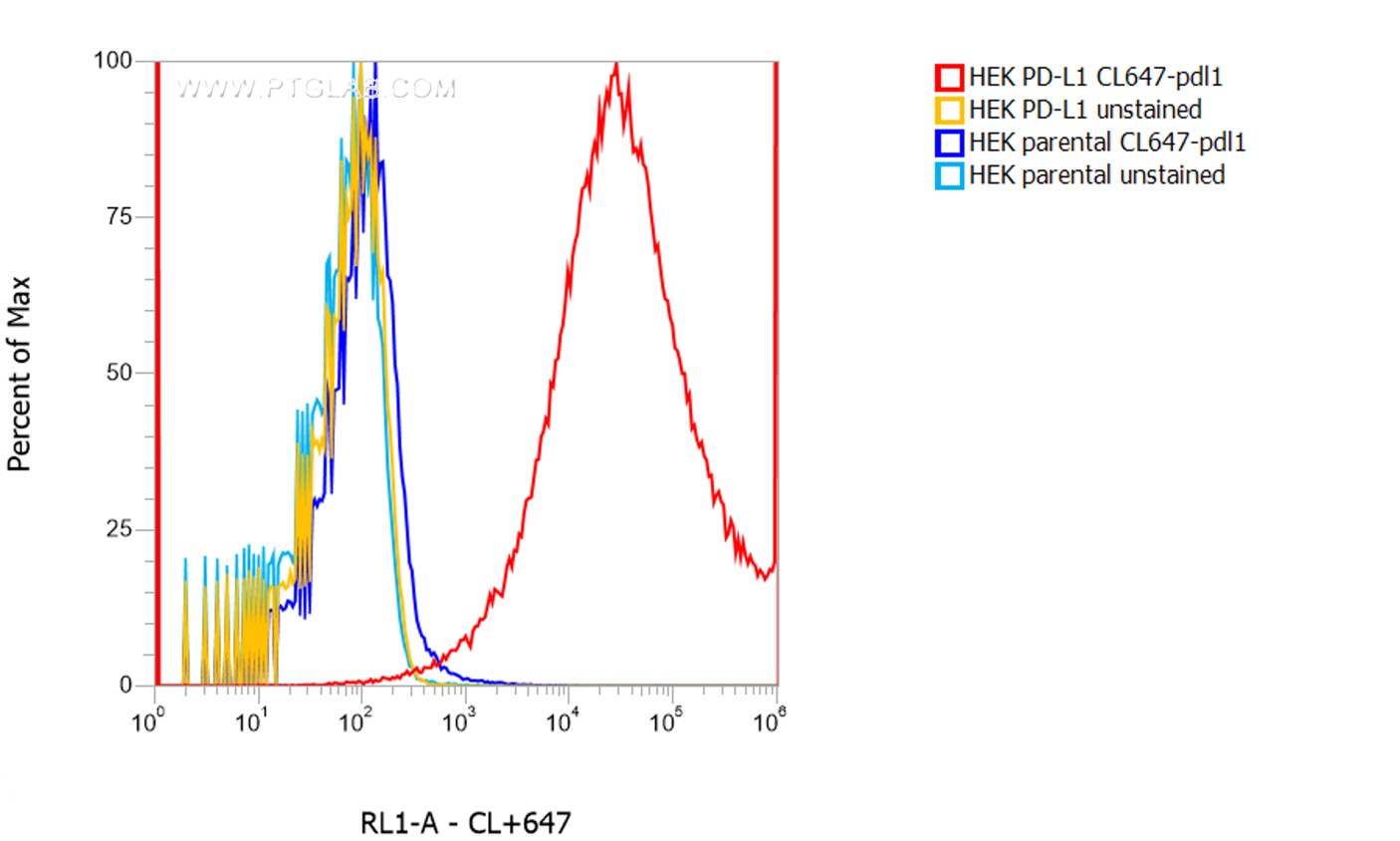 1X10^6 HEK PD-L1 transient transfected cells (red) and HEK parental cells were surface stained with 0.5 µg CoraLite® Plus 647 conjugated-PD-L1 VHH (CL647-pdlo). Cells were not fixed.