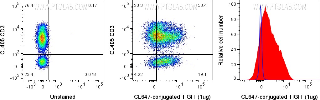 1x10^6 PBMC were stained with 1ug CoraLite® Plus 647 conjugated-TIGIT VHH (CL647-tgt) and 5ul CoraLite® Plus 405 conjugated Anti-Human CD3 (Clone:UCHT1; CL405-65151). Lymphocytes were gated.