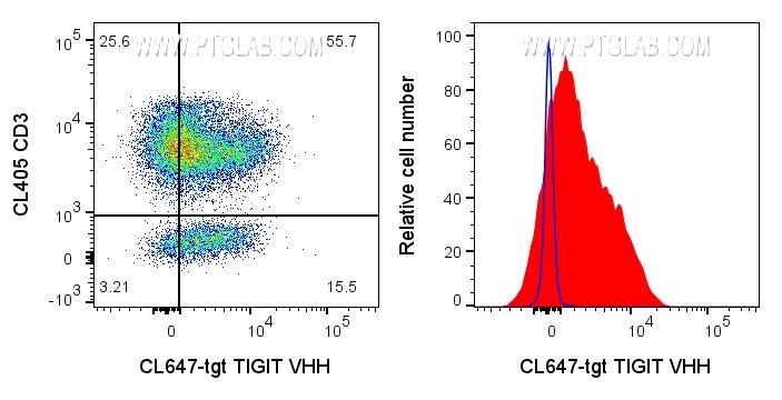 Left: 1x10^6 human PBMCs were surface stained with 1ug CoraLite® Plus 647 conjugated TIGIT VHH (CL647-tgt) and CL405 CD3 (CL405-65151). Right: 1x10^6 human PBMCs were surface stained with 1ug CoraLite® Plus 647 conjugated TIGIT VHH (CL647-tgt) (red) or unstained (blue). Cells were not fixed. Lymphocytes were gated.