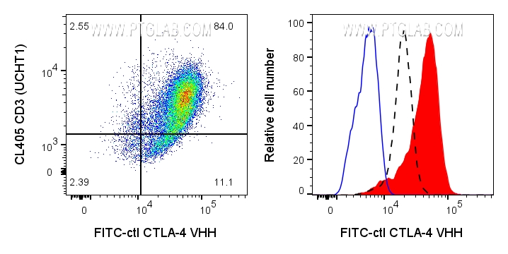 Left: 1x10^6 PHA-treated (3d) human PBMCs were surface stained with 1ug FITC Plus conjugated CTLA-4 VHH (FITC-ctl) and CL405 CD3 (CL405-65151). Right: 1x10^6 PHA-treated (3d) human PBMCs were surface stained with 1ug FITC Plus conjugated CTLA-4 VHH (FITC-ctl) (red) or unstained (blue). 1X10^6 untreated human PBMCs were surface stained with 1ug FITC Plus conjugated CTLA-4 VHH (FITC-ctl) (black dashed). Cells were treated with FC Receptor Block prior to staining. Cells were fixed and permeabilized using Transfripction Factor Staining Buffer Kit (PF00011). Lymphocytes were gated.