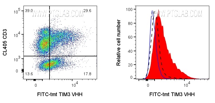 Left: 1x10^6 PHA-treated (3d) human PBMCs were surface stained with 1ug FITC Plus conjugated TIM-3 VHH (FITC-tmt) and CL405 CD3 (CL405-65151). Right: 1x10^6 PHA-treated (3d) human PBMCs were surface stained with 1ug FITC Plus conjugated TIM-3 VHH (FITC-tmt) (red) or unstained (blue). 1X10^6 untreated human PBMCs were surface stained with 1ug FITC Plus conjugated TIM-3 VHH (FITC-tmt) (black dashed). Cells were treated with FC Receptor Block prior to staining. Cells were not fixed. Lymphocytes were gated.