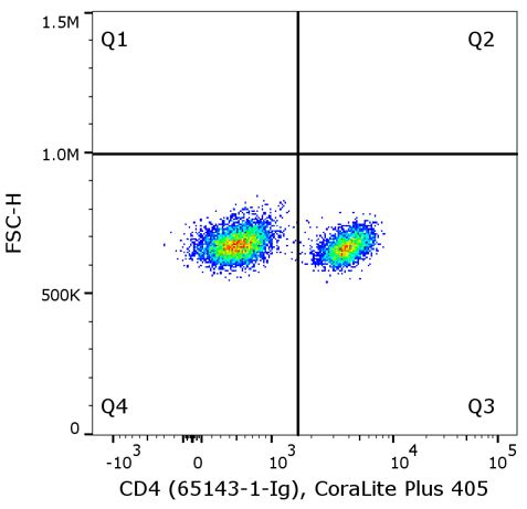 Flow cytometry of PBMC. 1X10^6 human peripheral blood mononuclear cells (PBMCs) were stained with 0.5 µg anti-human CD4 antibody (clone RPA-T4, 65143-1-Ig) labeled with FlexAble CoraLite® Plus 405 Kit (KFA026).