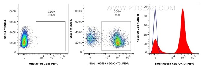Flow cytometric analysis of human PBMCs using Biotin anti-human CD3 and PE Streptavidin. Human PBMCs were stained with Biotin CD3 Recombinant Antibody (Cat.No. Biotin-65569, Clone: OKT3), washed with PBS, and stained with PE Streptavidin (Cat.No.PE-PF00030) and analyzed by flow cytometry. Flow cytometric analysis of human PBMCs using Biotin anti-human CD3 and PE Streptavidin. Human PBMCs were stained with Biotin CD3 Recombinant Antibody (Cat.No. Biotin-65569, Clone: OKT3), washed with PBS, and stained with PE Streptavidin (Cat.No.PE-PF00030) and analyzed by flow cytometry.