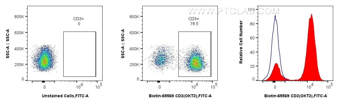 Flow cytometric analysis of human PBMCs using Biotin anti-human CD3 and CoraLite® Plus 488-conjugated Streptavidin: human PBMCs were stained with Biotin CD3 Recombinant Antibody (Cat.No. Biotin-65569, Clone: OKT3), washed with PBS, and stained with CoraLite® Plus 488-conjugated Streptavidin (Cat.No. PF00023) and analyzed by flow cytometry.