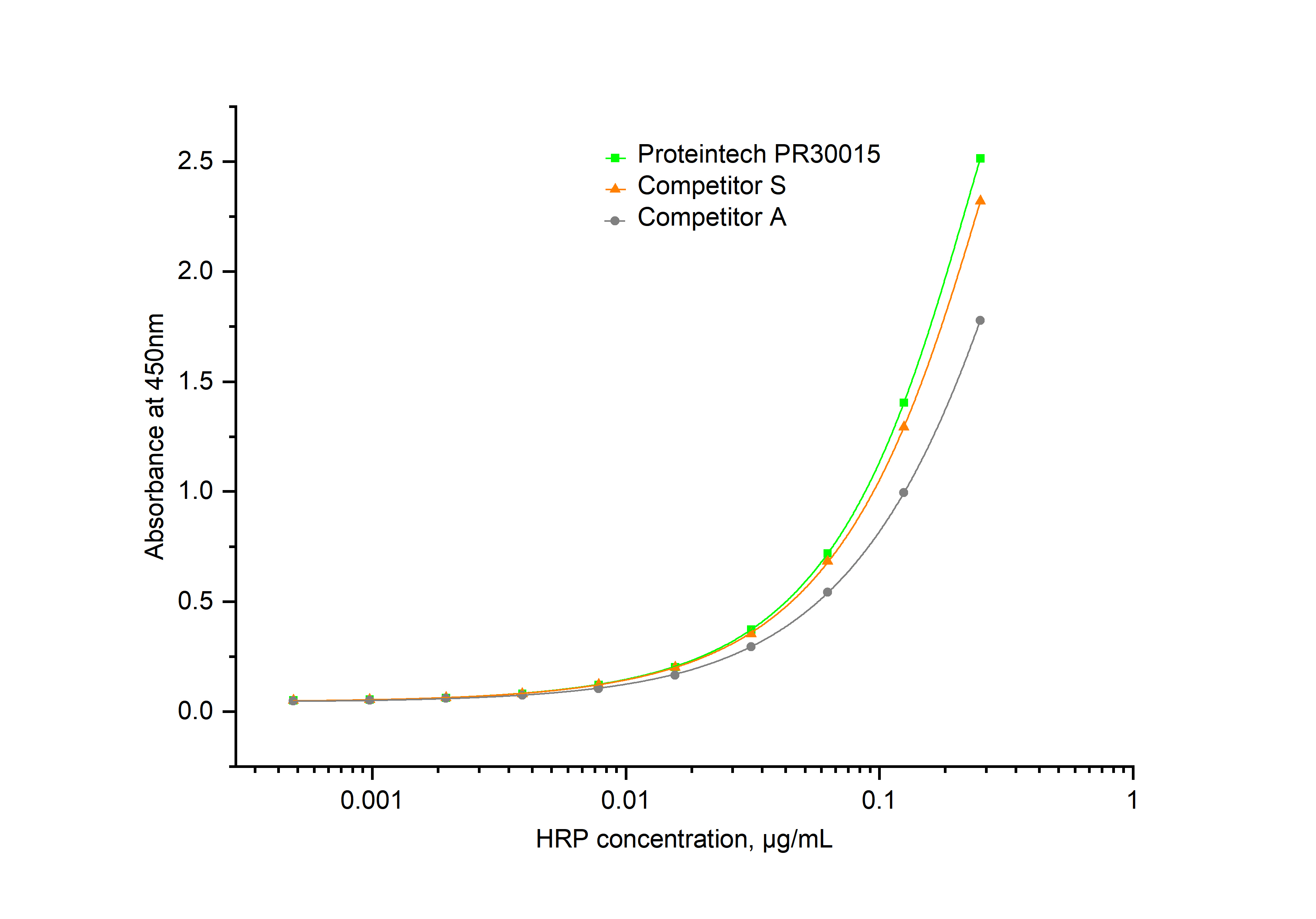 Reaction of TMB substrate with hydrogen peroxide catalyzed by Proteintech HRP (PR30015) and competitors' HRP respecitively. The reaction was stopped by H2SO4 followed by absorbance measurement at 405 nm. Signal from Proteintech PR30015 is higher than competitor's, thus the enyzyme activity is higher.