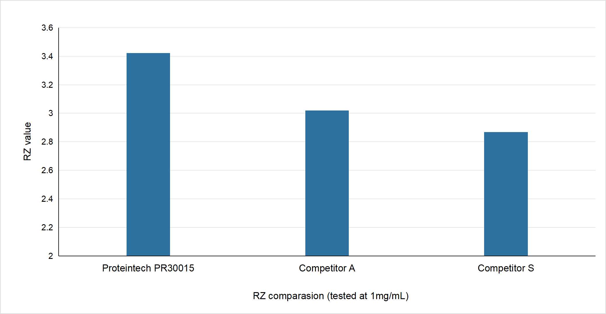 RZ comparasion for Proteintech HRP (PR30015) and competitors'. Higher RZ is often correlated with higher activity. （Jiang, Na, et al. 
