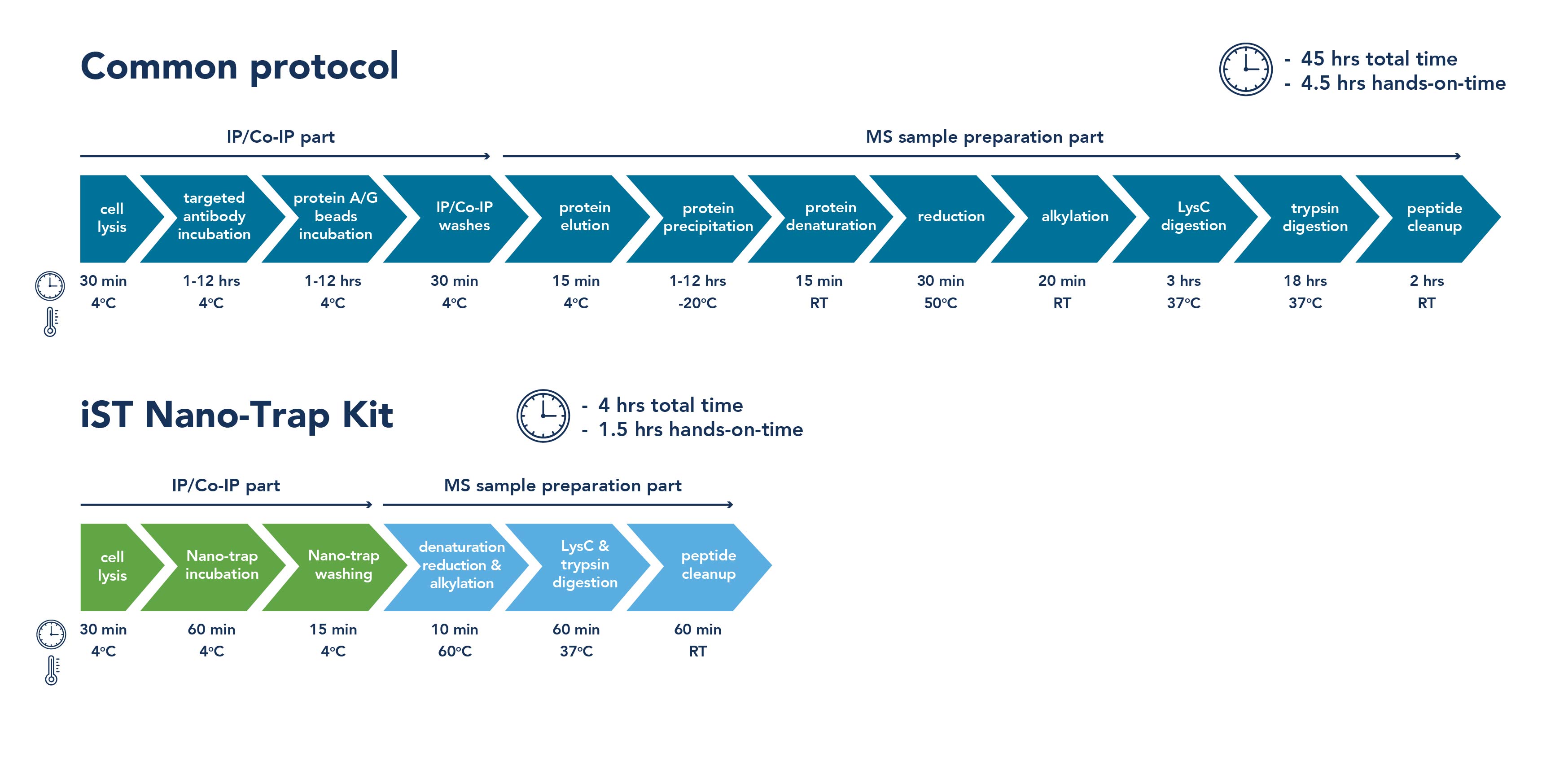 Save up to 40 hours on your mass spec experiments with the iST Nano-Trap® Kits