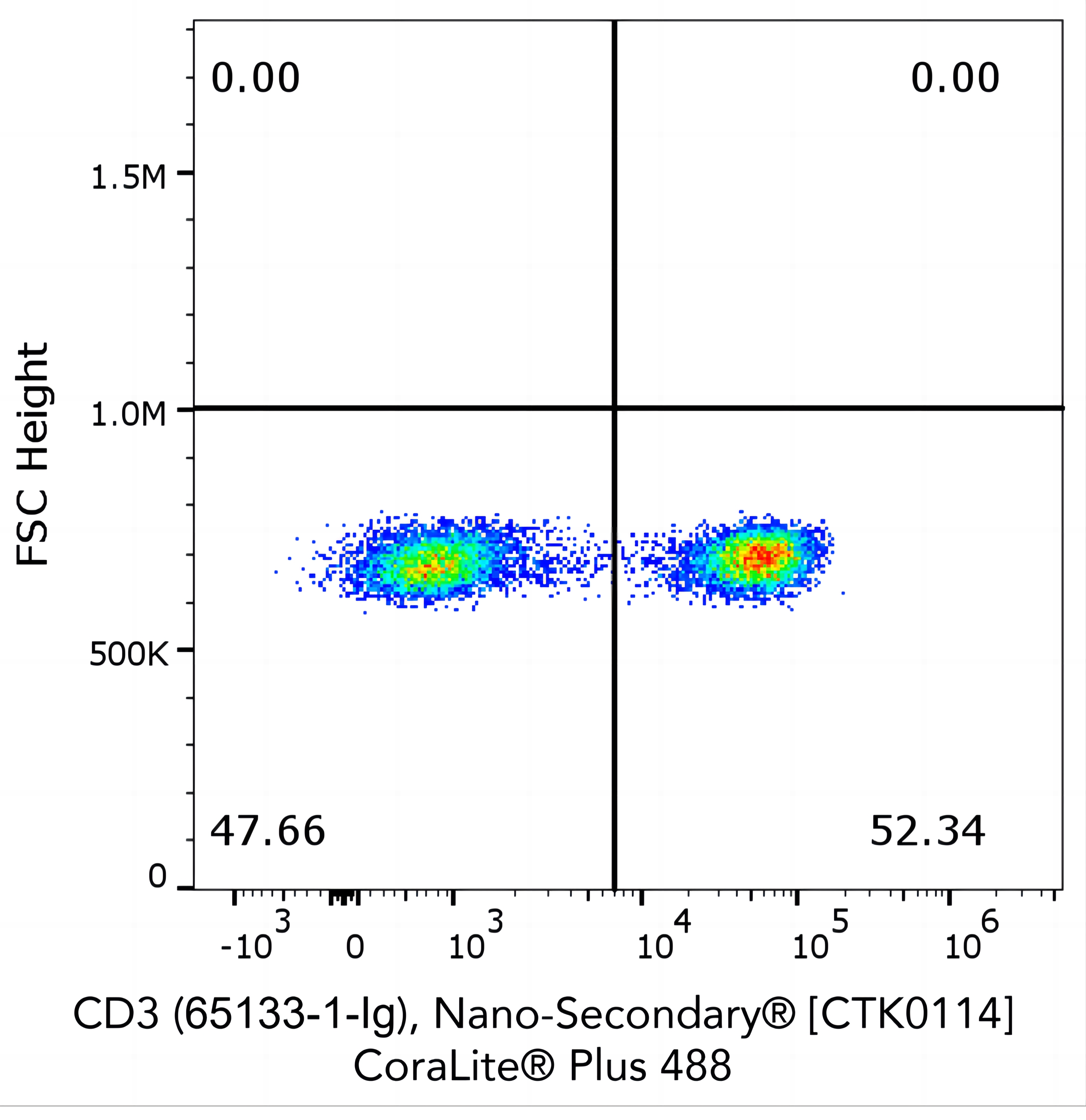 Flow cytometry analysis of 1X10^6 human peripheral blood mononuclear cells (PBMCs) stained with anti-human CD3 (clone OKT3, 65133-1-Ig) and Nano-Secondary® alpaca anti-mouse IgG2a, recombinant VHH, CoraLite® Plus 488.
