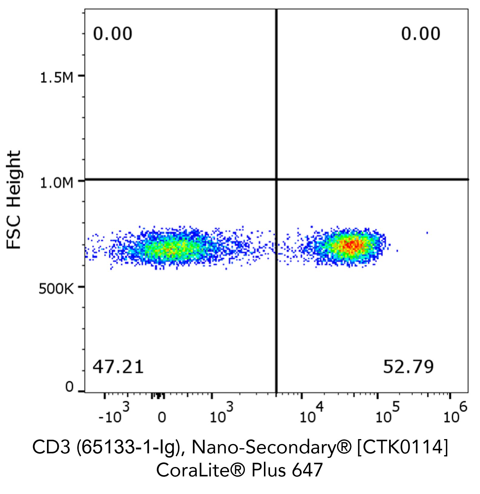 Flow cytometry analysis of 1X10^6 human peripheral blood mononuclear cells (PBMCs) stained with anti-human CD3 (clone OKT3, 65133-1-Ig) and Nano-Secondary® alpaca anti-mouse IgG2a, recombinant VHH, CoraLite® Plus 647.