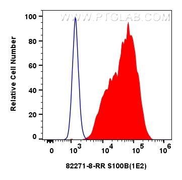 Flow cytometry (FC) experiment of A375 cells using S100B Recombinant antibody (82271-8-RR)