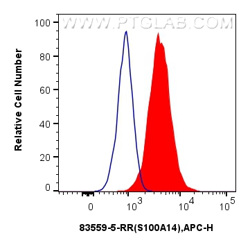 Flow cytometry (FC) experiment of HeLa cells using S100A14 Recombinant antibody (83559-5-RR)