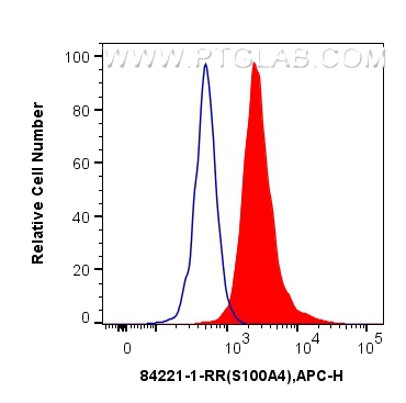 Flow cytometry (FC) experiment of Jurkat cells using S100A4 Recombinant antibody (84221-1-RR)