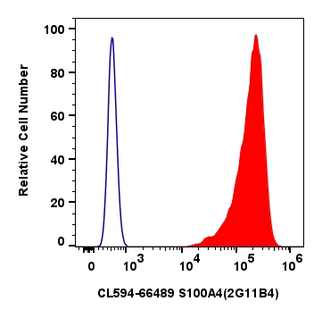 Flow cytometry (FC) experiment of HeLa cells using CoraLite®594-conjugated S100A4 Monoclonal antibody (CL594-66489)