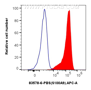 Flow cytometry (FC) experiment of A431 cells using S100A9 Recombinant antibody, PBS Only (Detector) (83578-6-PBS)