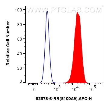 Flow cytometry (FC) experiment of A431 cells using S100A9 Recombinant antibody (83578-6-RR)