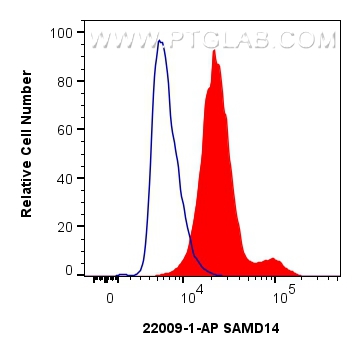 Flow cytometry (FC) experiment of HepG2 cells using SAMD14 Polyclonal antibody (22009-1-AP)