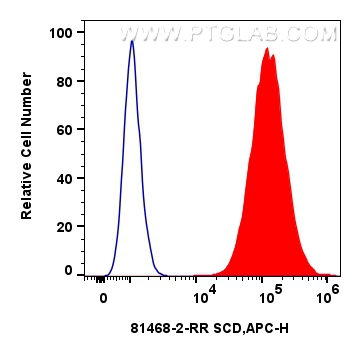 Flow cytometry (FC) experiment of MCF-7 cells using SCD Recombinant antibody (81468-2-RR)