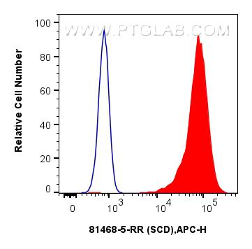 Flow cytometry (FC) experiment of HepG2 cells using SCD1 Recombinant antibody (81468-5-RR)