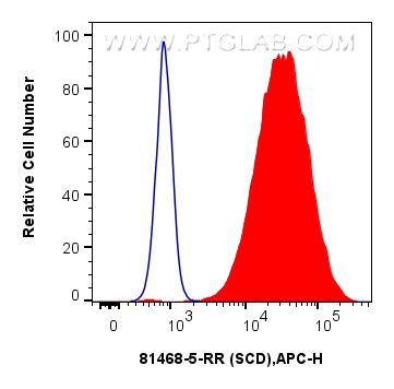 Flow cytometry (FC) experiment of MCF-7 cells using SCD1 Recombinant antibody (81468-5-RR)