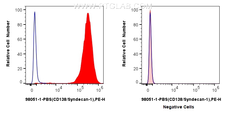 Flow cytometry (FC) experiment of U266 cells using Anti-Human CD138/Syndecan-1 Rabbit Recombinant Ant (98051-1-PBS)