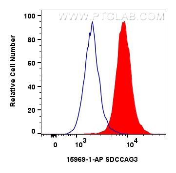 Flow cytometry (FC) experiment of HepG2 cells using SDCCAG3 Polyclonal antibody (15969-1-AP)