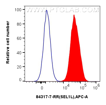 Flow cytometry (FC) experiment of MCF-7 cells using SEL1L Recombinant antibody (84317-7-RR)