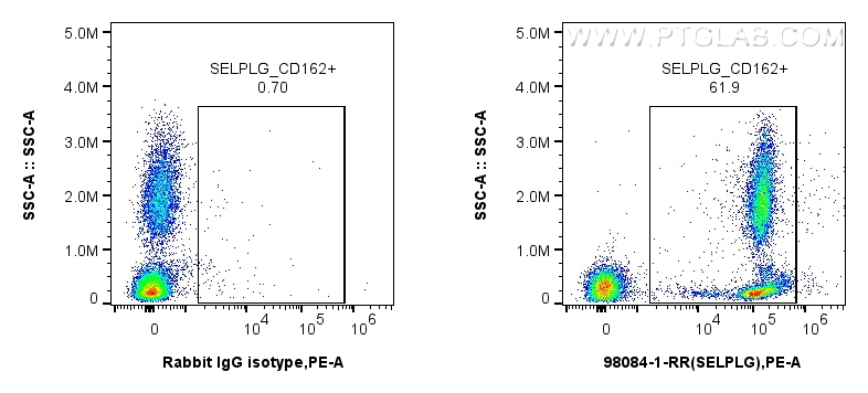 Flow cytometry (FC) experiment of human peripheral blood leukocytes using Anti-Human SELPLG/CD162 Rabbit Recombinant Antibod (98084-1-RR)