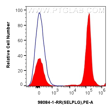 Flow cytometry (FC) experiment of human peripheral blood leukocytes using Anti-Human SELPLG/CD162 Rabbit Recombinant Antibod (98084-1-RR)