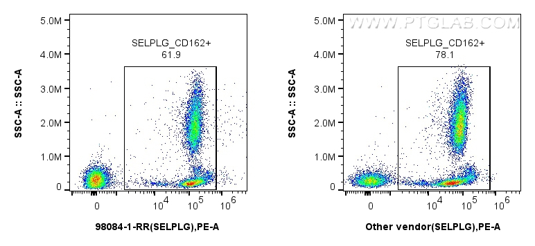 Flow cytometry (FC) experiment of human peripheral blood leukocytes using Anti-Human SELPLG/CD162 Rabbit Recombinant Antibod (98084-1-RR)