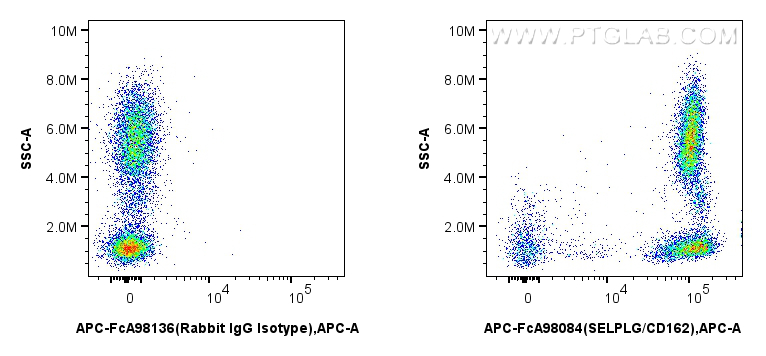Flow cytometry (FC) experiment of human peripheral blood leukocytes using FcZero-rAb™ APC Anti-Human SELPLG/CD162 Rabbit Rec (APC-FcA98084)