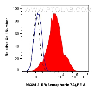 Flow cytometry (FC) experiment of human PBMCs using Anti-Human SEMA7A Rabbit Recombinant Antibody (98324-3-RR)