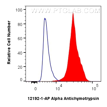 Flow cytometry (FC) experiment of HepG2 cells using Alpha Antichymotrypsin Polyclonal antibody (12192-1-AP)