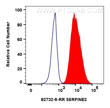 Flow cytometry (FC) experiment of A549 cells using SERPINE2 Recombinant antibody (82732-5-RR)