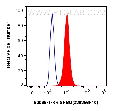 Flow cytometry (FC) experiment of HeLa cells using SHBG Recombinant antibody (83096-1-RR)