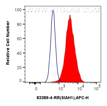 Flow cytometry (FC) experiment of A549 cells using SIAH1 Recombinant antibody (83389-4-RR)