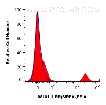 Flow cytometry (FC) experiment of human peripheral blood leukocytes using Anti-Human SIRP Alpha/CD172a Rabbit Recombinant An (98101-1-RR)