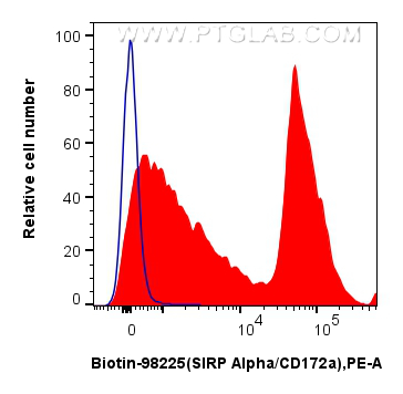 Flow cytometry (FC) experiment of mouse bone marrow cells using Biotin Anti-Mouse SIRP Alpha/CD172a Rabbit Recombi (Biotin-98225)