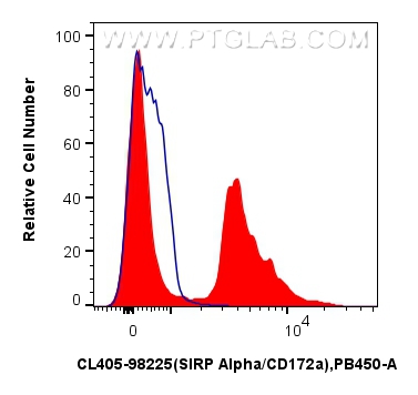Flow cytometry (FC) experiment of mouse bone marrow cells using CoraLite® Plus 405 Anti-Mouse SIRP Alpha/CD172a Ra (CL405-98225)