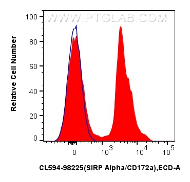 Flow cytometry (FC) experiment of mouse bone marrow cells using CoraLite®594 Anti-Mouse SIRP Alpha/CD172a Rabbit R (CL594-98225)