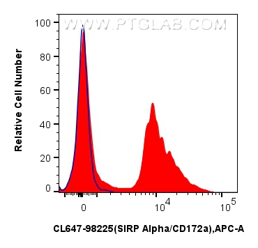 Flow cytometry (FC) experiment of mouse bone marrow cells using CoraLite® Plus 647 Anti-Mouse SIRP Alpha/CD172a Ra (CL647-98225)