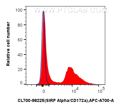 Flow cytometry (FC) experiment of mouse bone marrow cells using CoraLite®700 Anti-Mouse SIRP Alpha/CD172a Rabbit R (CL700-98225)