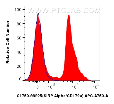 Flow cytometry (FC) experiment of mouse bone marrow cells using CoraLite® Plus 750 Anti-Mouse SIRP Alpha/CD172a Ra (CL750-98225)