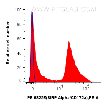 Flow cytometry (FC) experiment of mouse bone marrow cells using PE Anti-Mouse SIRP Alpha/CD172a Rabbit Recombinant (PE-98225)