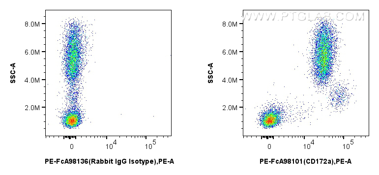 Flow cytometry (FC) experiment of human peripheral blood leukocyte using FcZero-rAb™ PE Anti-Human SIRP Alpha/CD172a Rabbit (PE-FcA98101)