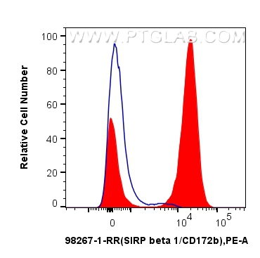 Flow cytometry (FC) experiment of human peripheral blood leukocytes using Anti-Human SIRP beta 1/CD172b Rabbit Recombinant A (98267-1-RR)