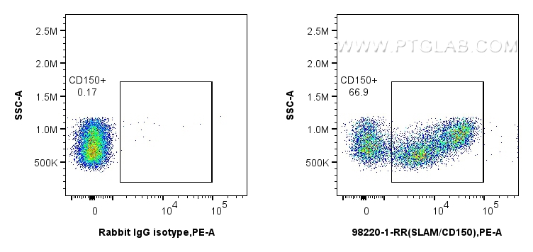 Flow cytometry (FC) experiment of human PBMCs using Anti-Human SLAM/CD150 Rabbit Recombinant Antibody (98220-1-RR)