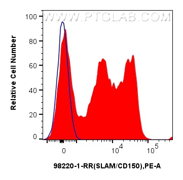 Flow cytometry (FC) experiment of human PBMCs using Anti-Human SLAM/CD150 Rabbit Recombinant Antibody (98220-1-RR)