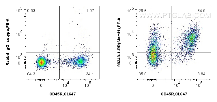 Flow cytometry (FC) experiment of mouse splenocytes using Anti-Mouse SLAM/CD150 Rabbit Recombinant Antibody (98348-1-RR)